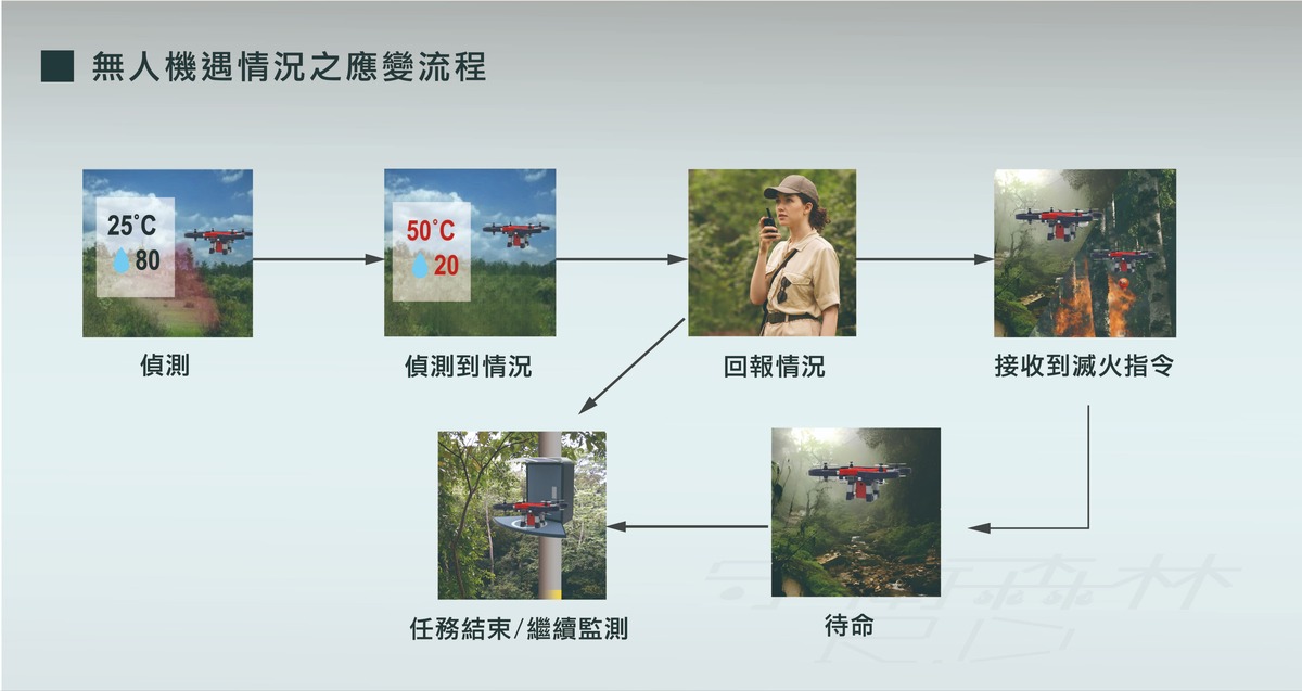 無人機遇情況之應變流程