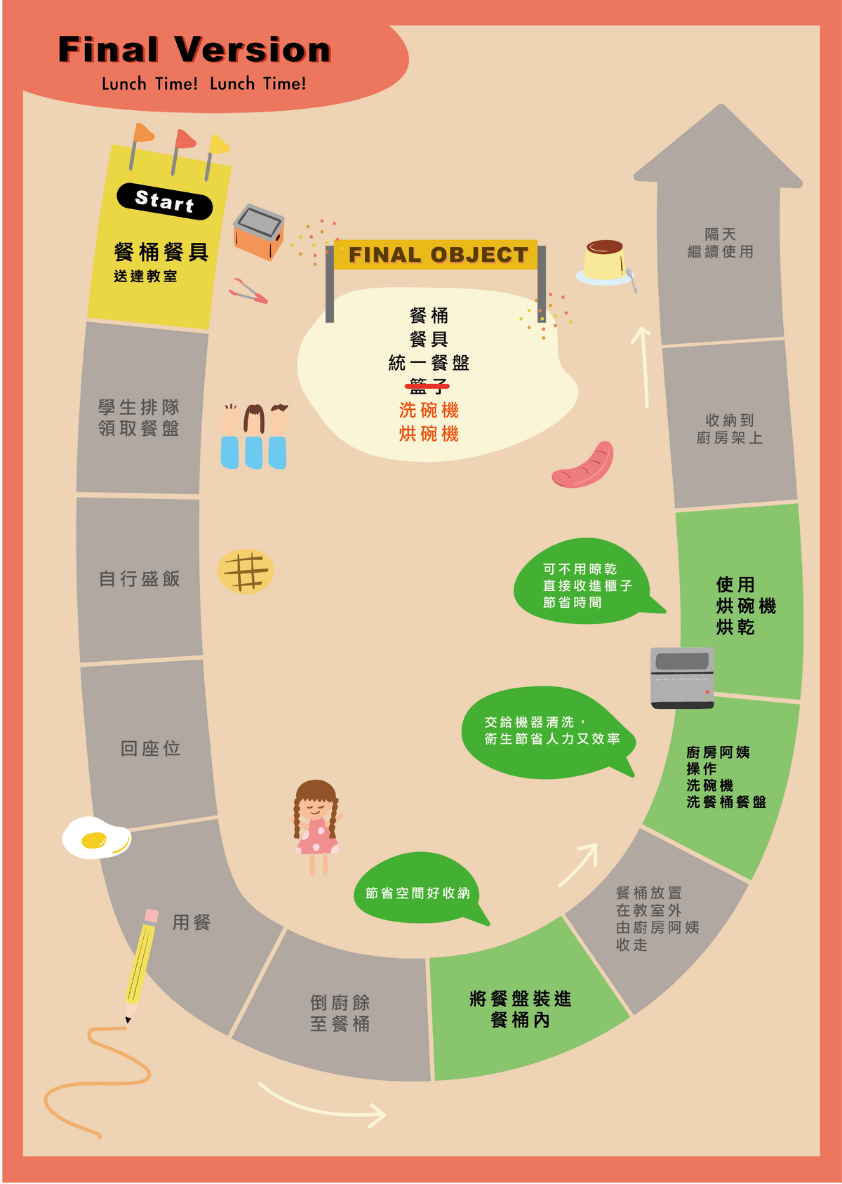 規劃校園營養午餐流程