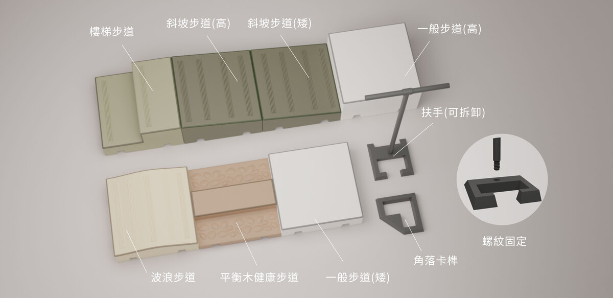 圖中為高齡者訓練步道的模塊，每個模塊有對應的運動效果。