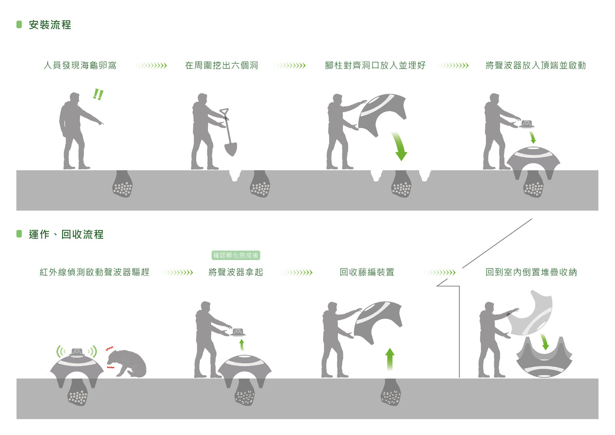 Installation, Operation, and Storage Process (as shown in the diagram)