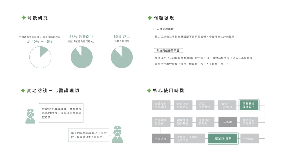 呈現手術清點的背景研究、痛點與本設計的介入時機。