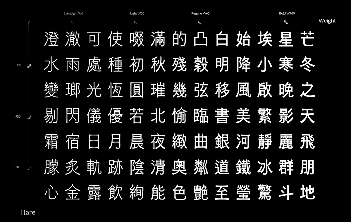 曲度與字重遞進軸