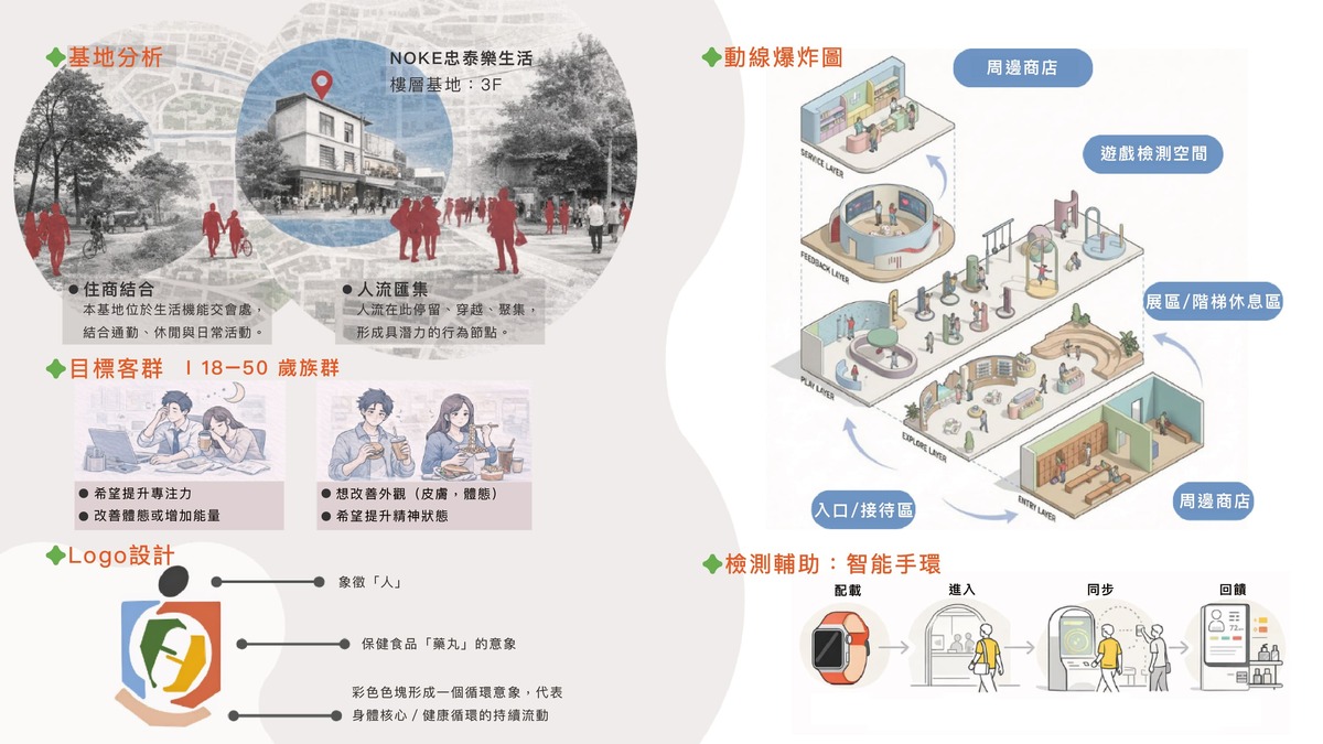 一個以健康為中心的互動遊樂場，融合了智慧穿戴裝置偵測、遊戲化空間和生活方式分析，旨在鼓勵人們參與並持續體驗日常健康。