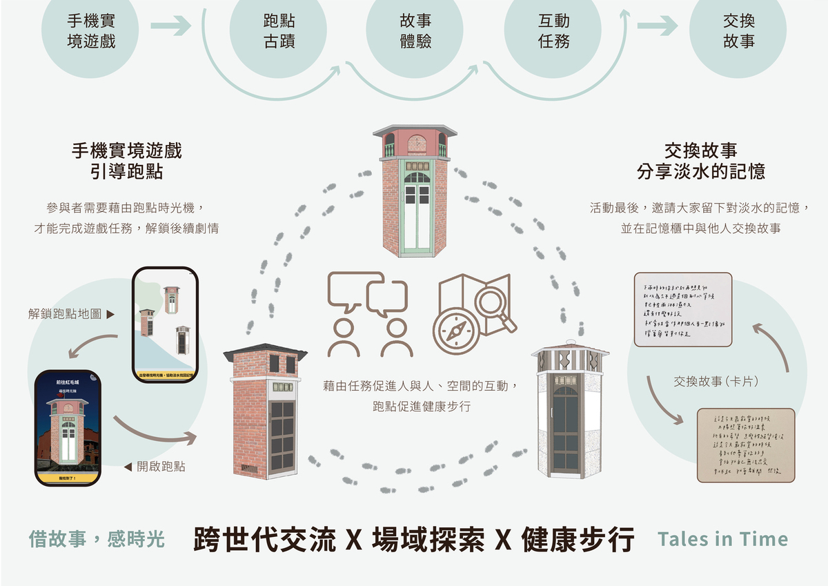 以手機實境遊戲串聯淡水古蹟，引導玩家跑點