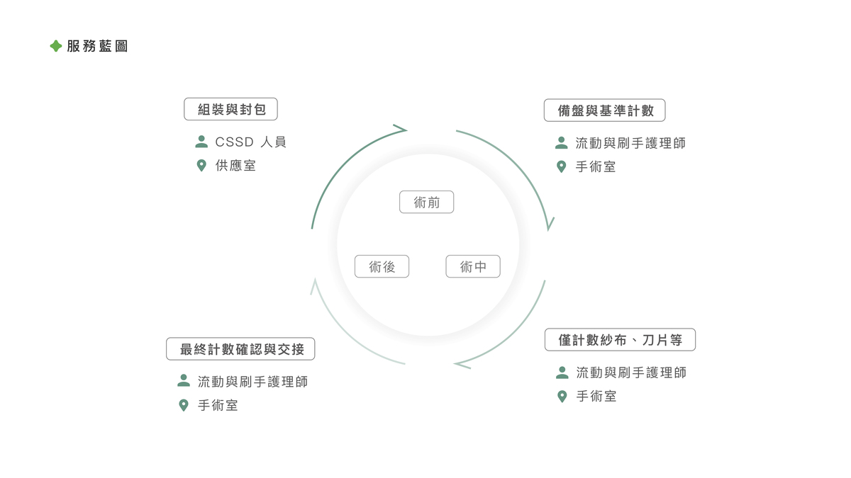 呈現服務藍圖中各階段的使用者與場域角色。