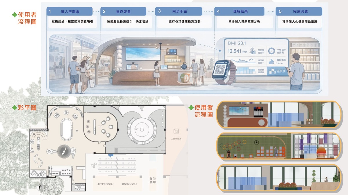 這種佈局將健康檢測區與公共空間分隔開來，創造了隱私、更順暢的動線和更舒適的互動式健康體驗。