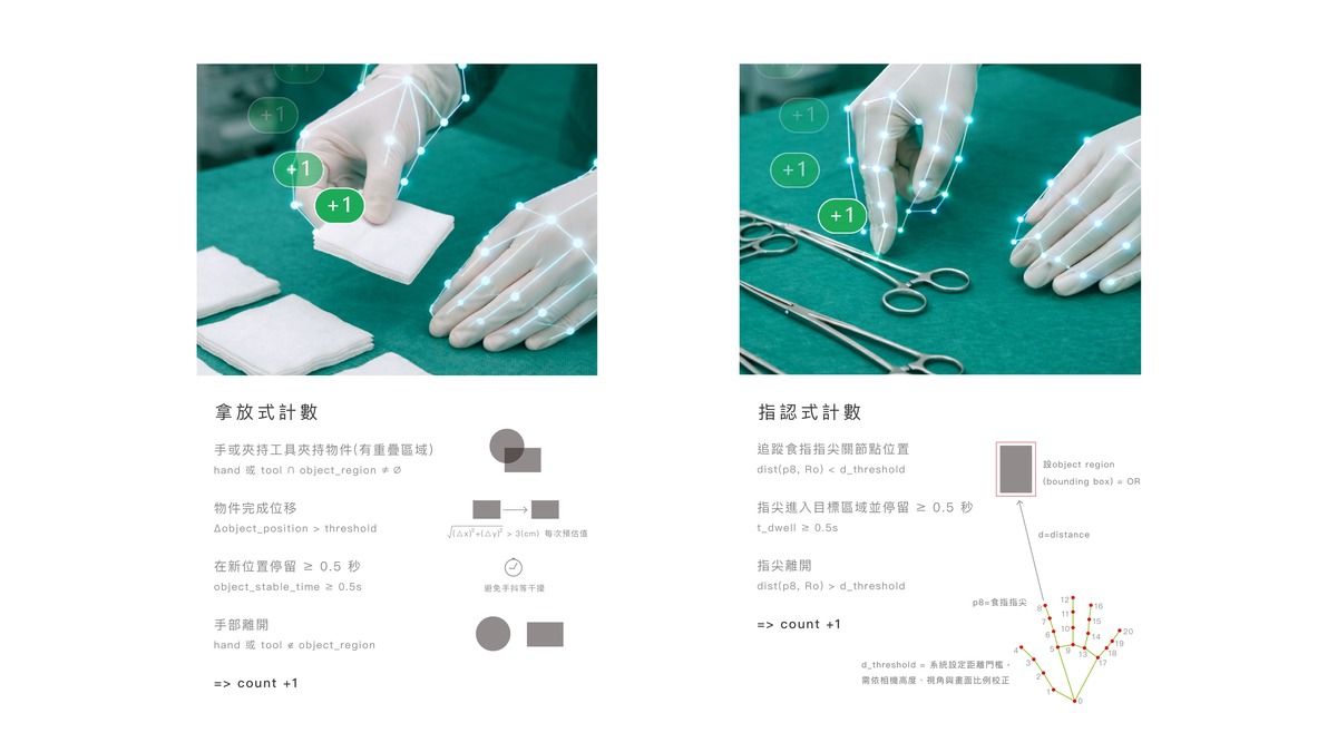 說明拿放式與指認式計數的影像辨識邏輯。