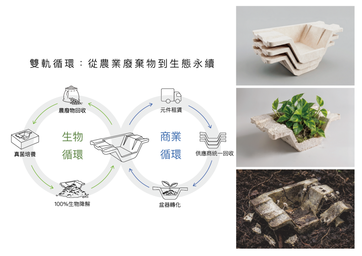 結合生物與商業之雙軌永續循環流程。