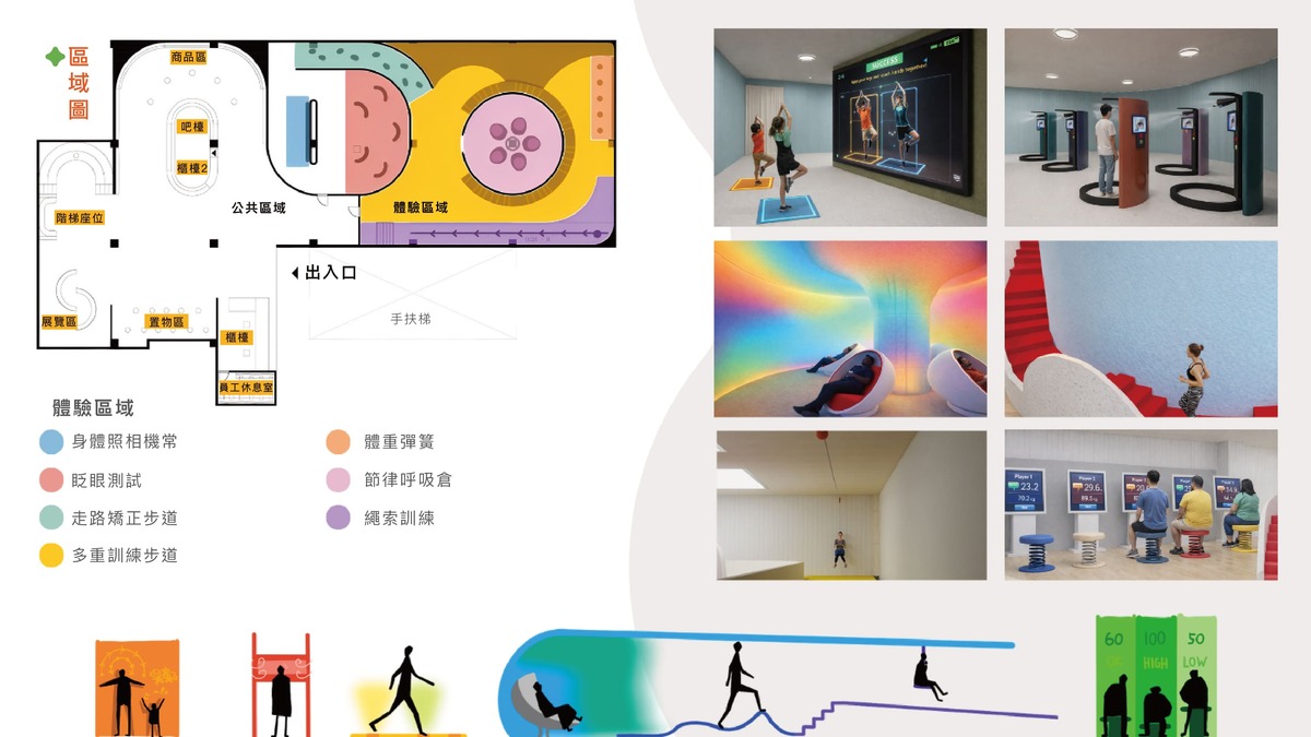 主要互動空間引導使用者體驗不同的活動站，在提供趣味體驗的同時，揭示個人身體狀況和健康資訊。