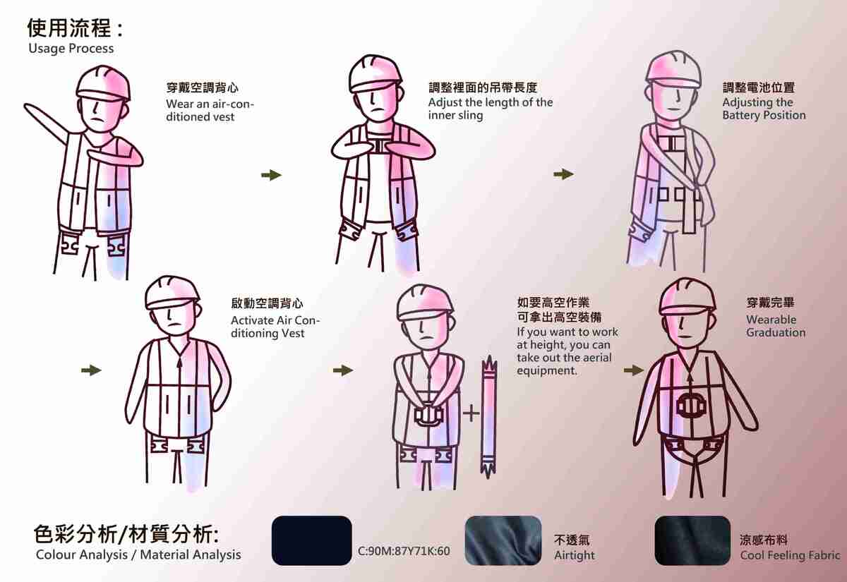 衣服的使用流程