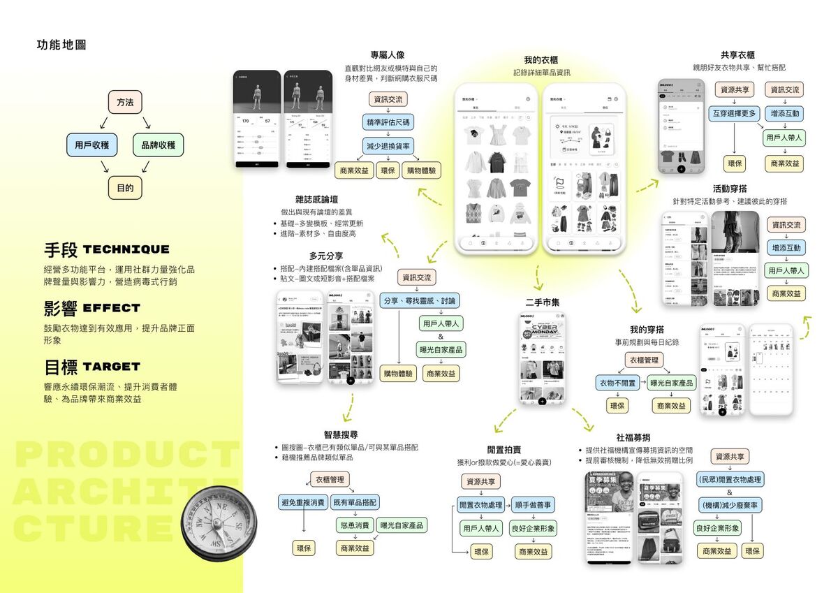 以用戶體驗為核心設計功能，間接達成提升購物體驗、品牌利益與環保三項目的