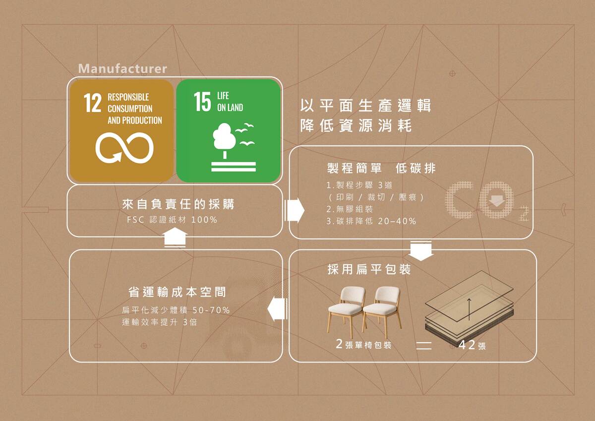 Adopting flat-pack production to reduce resource use through responsible sourcing, low-carbon processes, and compact packaging, minimizing transport costs and space requirements.