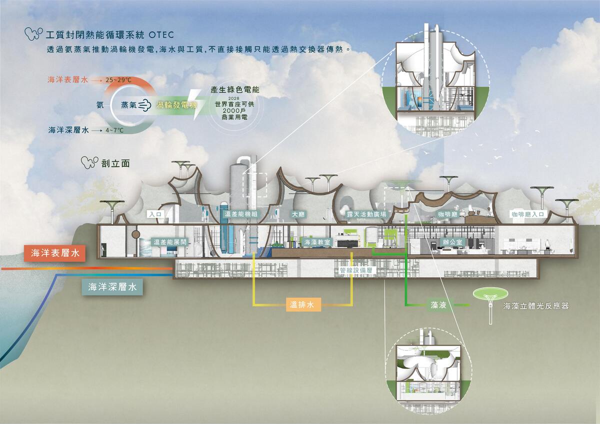 溫差能發電運作示意及藻類培育循環利用。