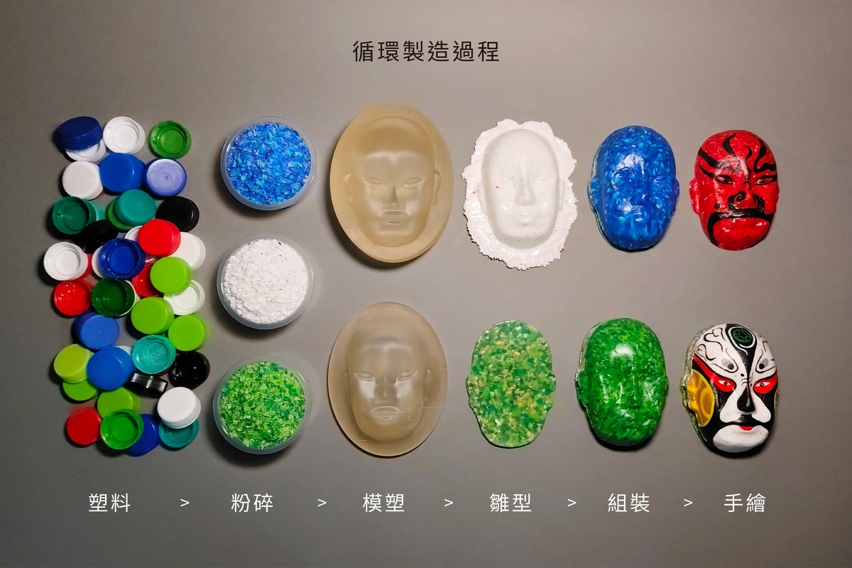 循環製造過程。