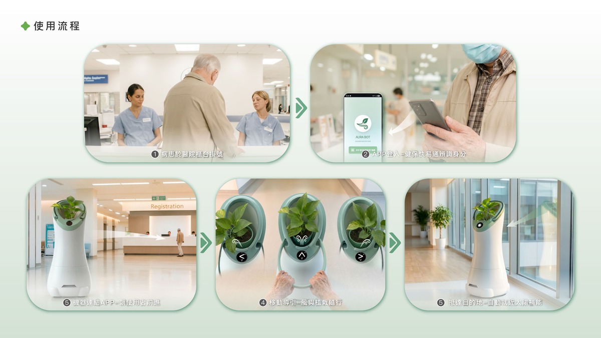 完整使用流程｜從掛號登入到專屬機器人帶路，展示以「風向與植栽」引導方向的無縫就醫體驗。