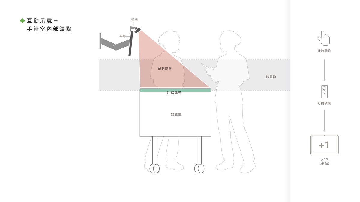 展示手術室內的硬體佈署、偵測範圍與互動。