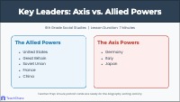 Key Leaders: Axis vs. Allied Powers