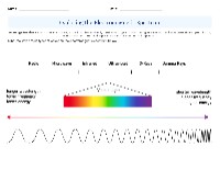 Understanding the Electromagnetic Spectrum