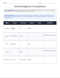 Comparing Five Major World Religions
