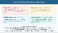Las Fases del Agua y las Partículas