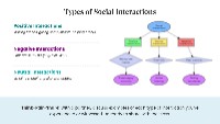 Exploring Social Interactions and Harm Minimisation