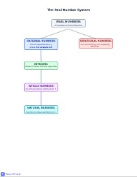 Mapping the Real Number System