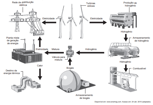 Diagrama de estação híbrida de geração de eletricidade a partir de energia eólica e biogás, com armazenamento de hidrogênio por eletrólise