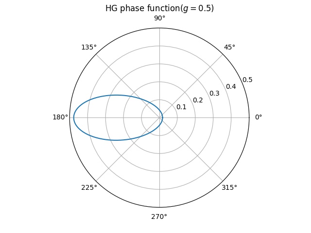 g = 0.5の場合のHG位相関数