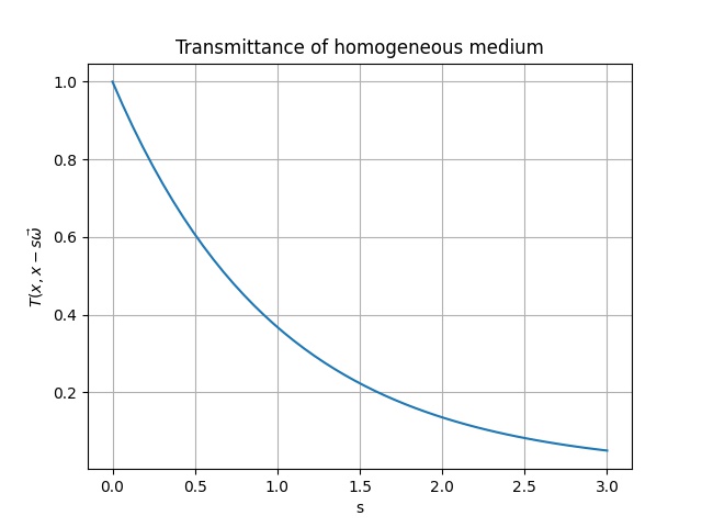 一様媒質の場合の透過率
