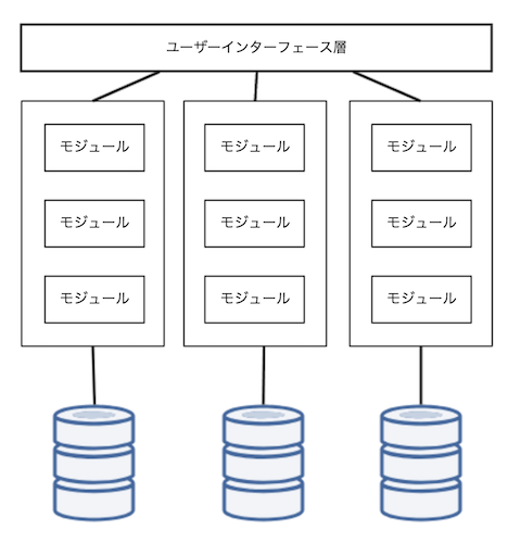 サービスベースアーキテクチャ