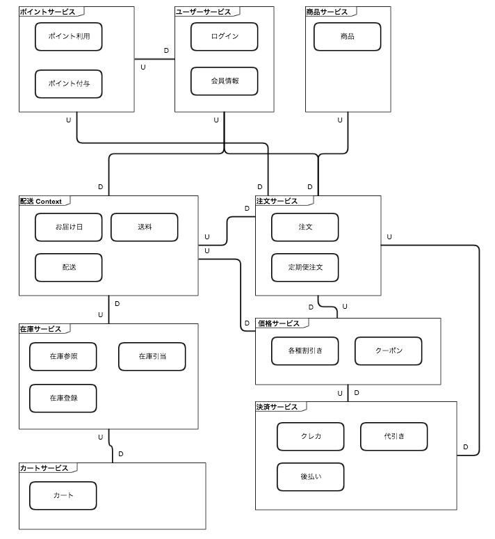 当初のサービス分割