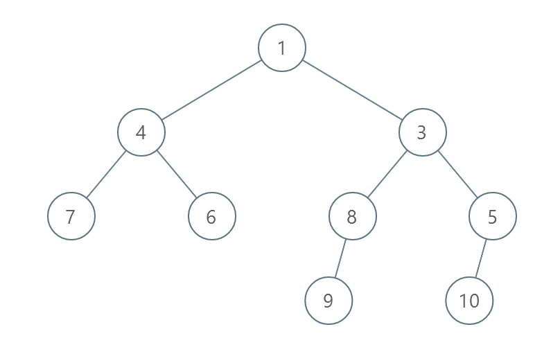 Minimum Number of Operations to Sort a Binary Tree by Level Interview ...