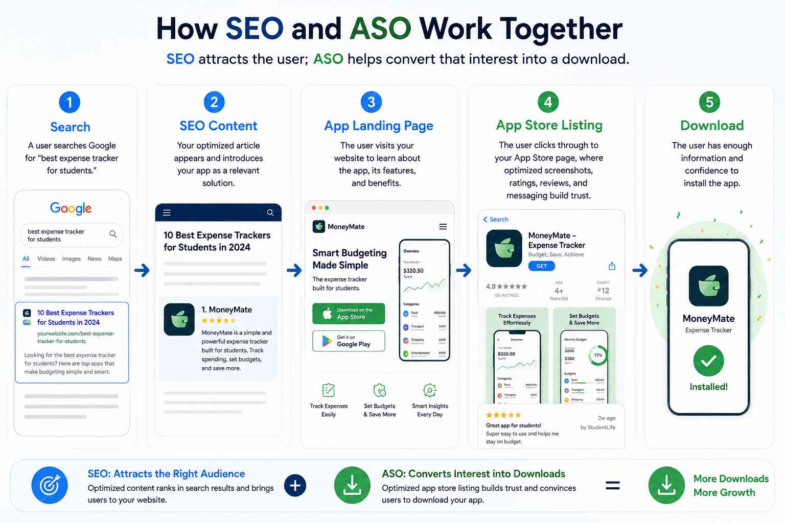 How SEO and ASO Work Together