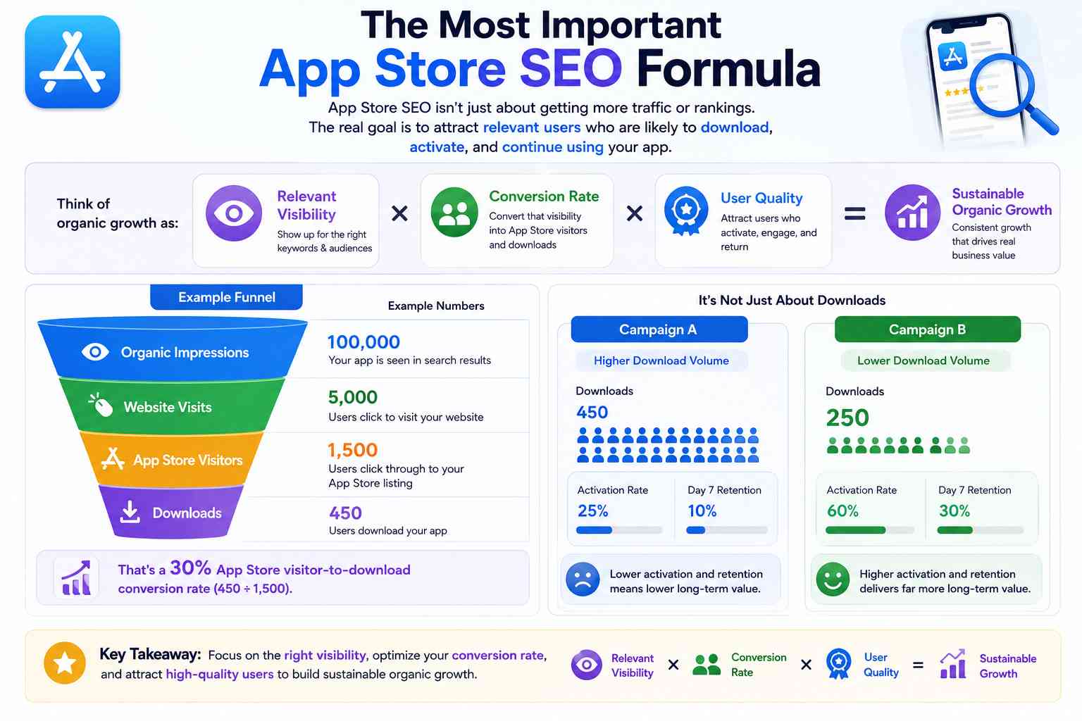 The Most Important App Store SEO Formula