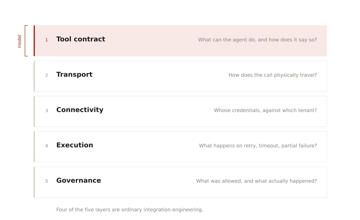 five-layer-stack.svg