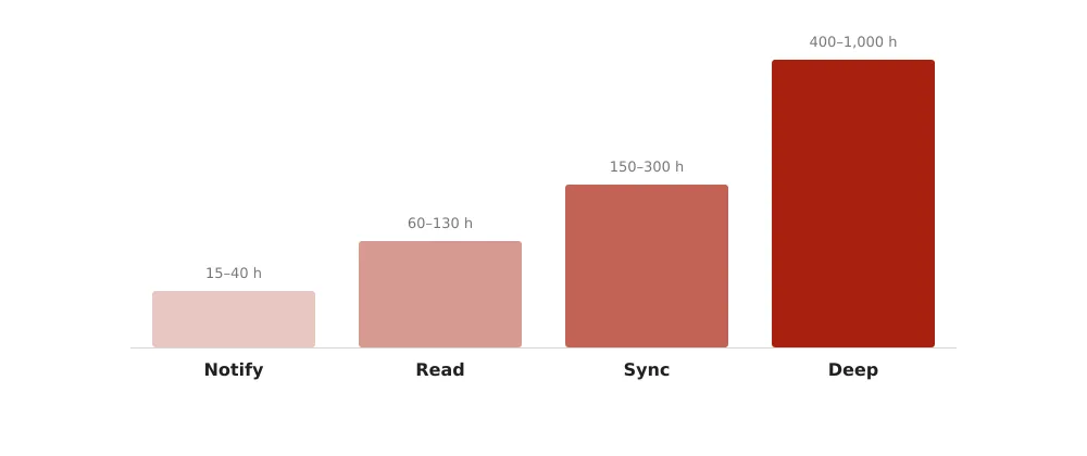 2-integration-tiers.svg