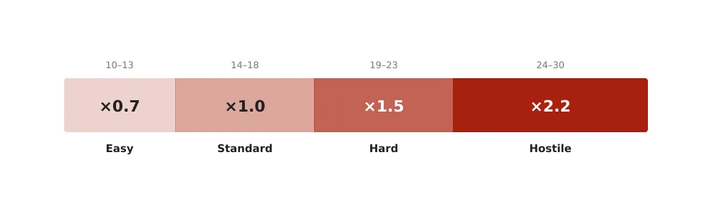 4-difficulty-multiplier.svg