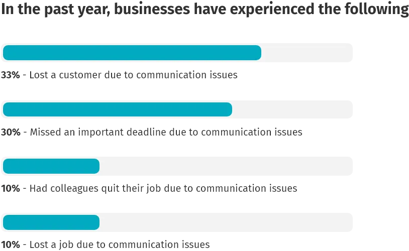 communication gap graph
