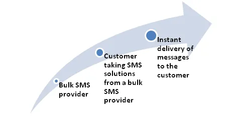 message cycle 