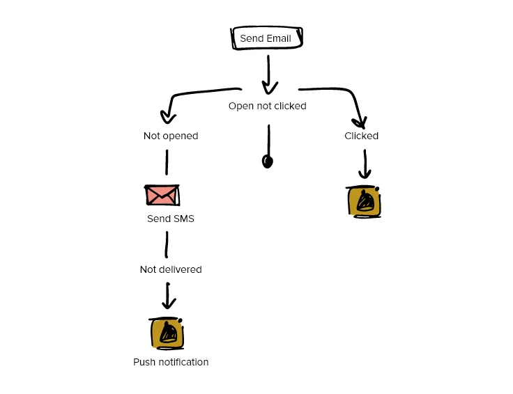 sms api graph