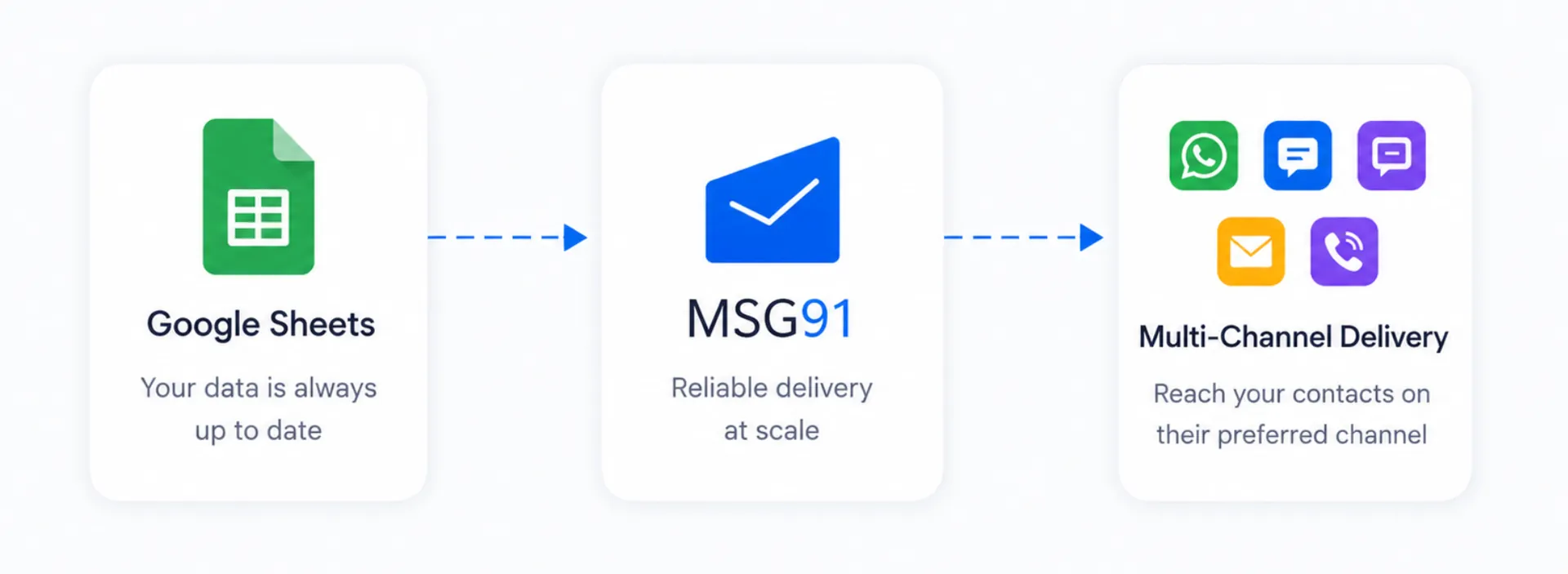 Multi-channel delivery from Google Sheets through MSG91