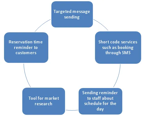 Blending SMS solutions with hotel industry