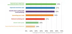 Automated email nurture campaign