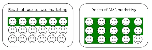 f2f marketing