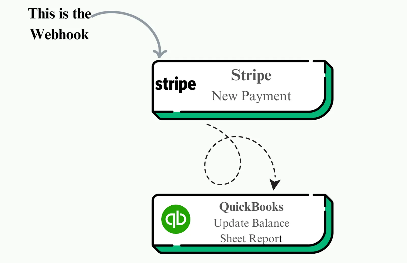 Webhook Example - Shopify Using Webhook to Connect Stipe & QuickBooks