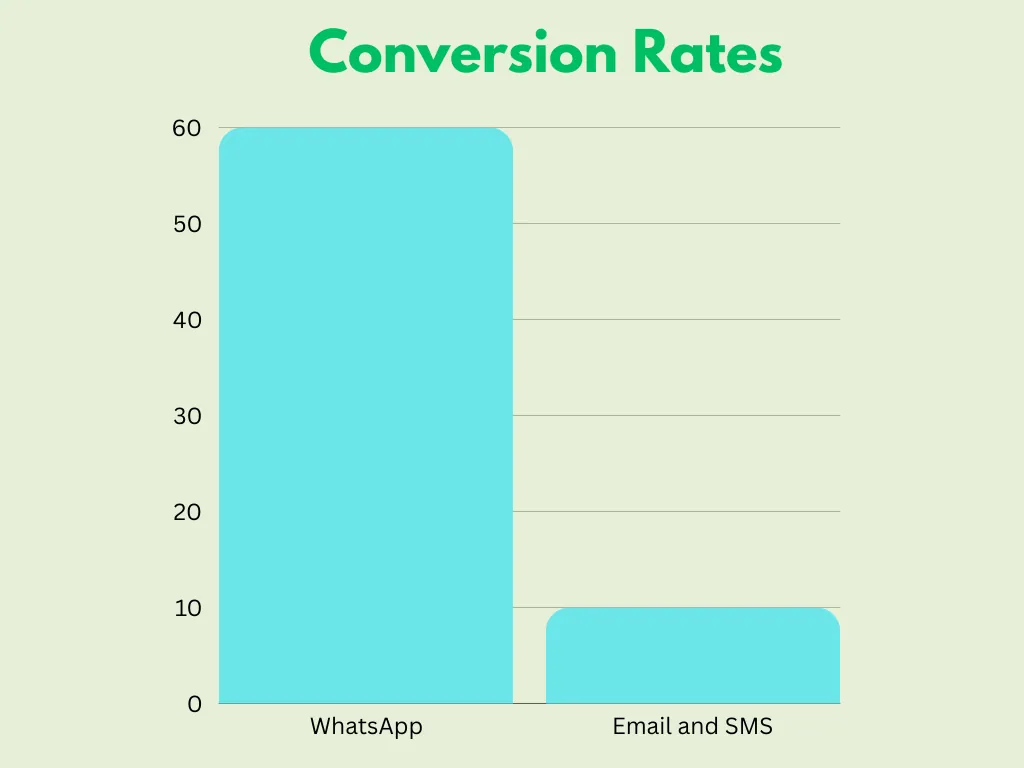 Ways to Improve WhatsApp Marketing in 2024