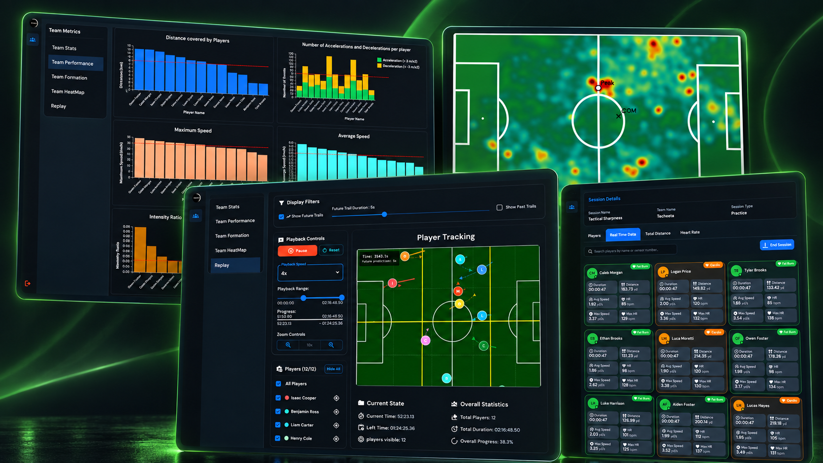 Techeeta platform overview showing live session, team performance, heat map, and replay views