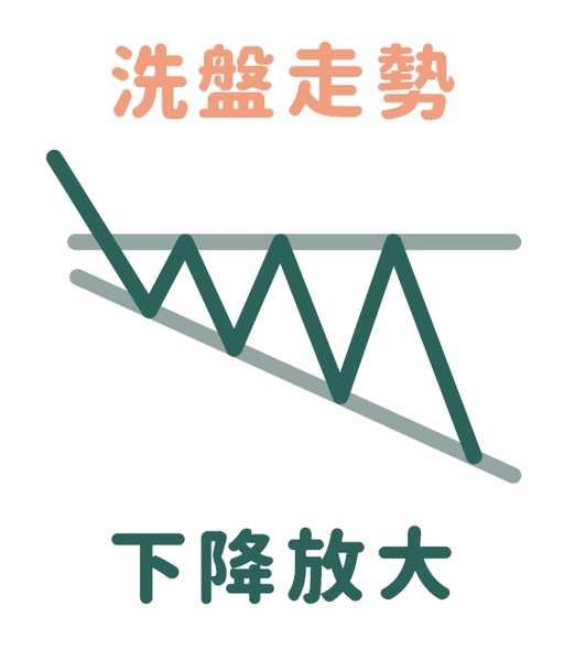 放大擴散形態下降放大