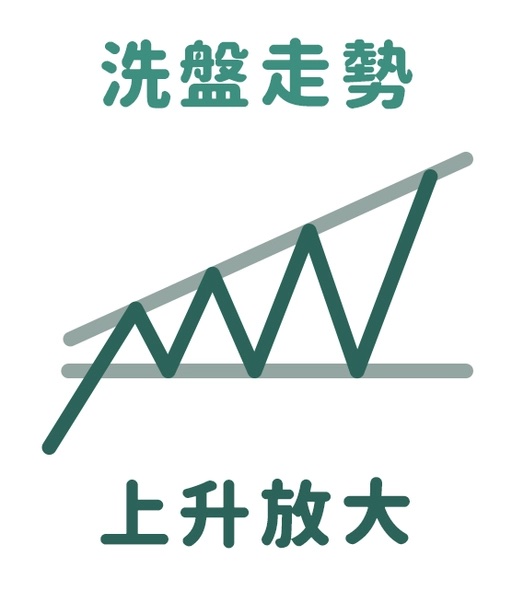 放大擴散形態上升放大
