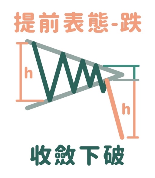 收斂形態提前表態下跌